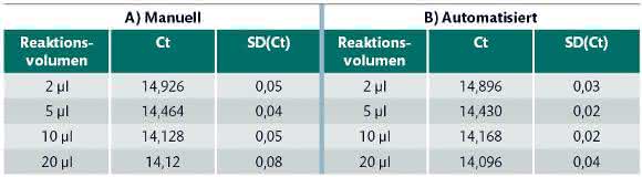 Real-time-PCR: Kleinstvolumina im Hochdurchsatz messen