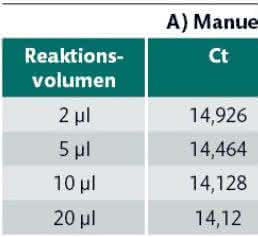 Real-time-PCR: Kleinstvolumina im Hochdurchsatz messen