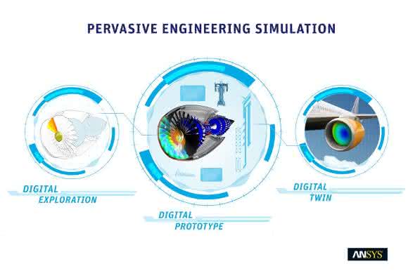 Digitale Transformation: Simulation trifft IoT