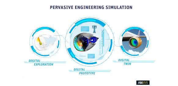 Digitale Transformation: Simulation trifft IoT