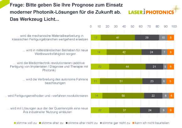 Laser-World-Trendindex 2017: Deutsche Industrie greift zum Laserschwert Laser-World-Trendindex 2017: Deutsche Industrie greift zum Laserschwert