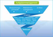 Aufgabenmanagement Aufgabenmanagement