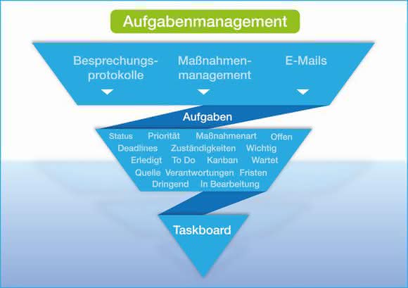 Aufgabenmanagement