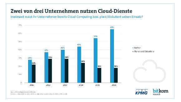 Clouds: Cloud Computing boomt