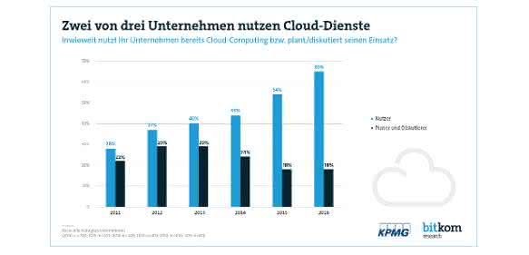 Cloud Monitor 2017 Clouds: Cloud Computing boomt