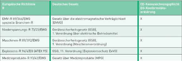 EMV-relevante Vorschriften/Gesetze