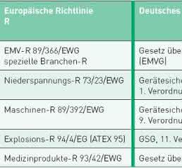 EMV-relevante Vorschriften/Gesetze EMV-relevante Vorschriften/Gesetze