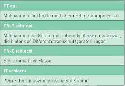 NS-Netze – EMV-Eignung NS-Netze – EMV-Eignung