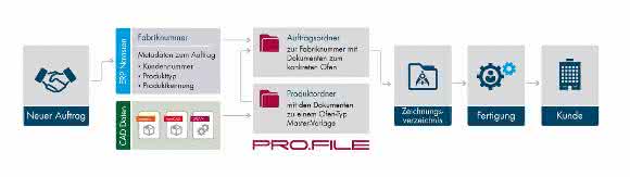 PLM mit CAD und ERP-Systemen