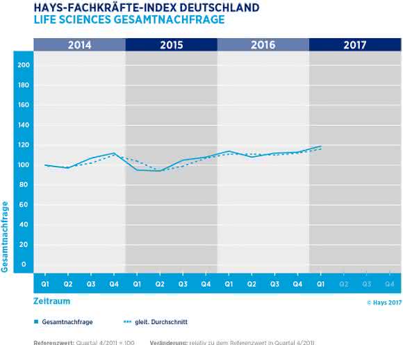 Die Nachfrage nach Life-Sciences-Spezialisten zog im 1. Quartal 2017 deutlich an.
