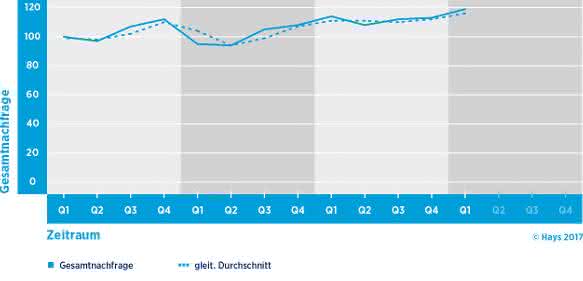 Die Nachfrage nach Life-Sciences-Spezialisten zog im 1. Quartal 2017 deutlich an.
