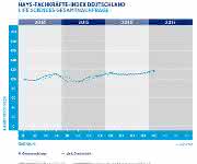 Die Nachfrage nach Life-Sciences-Spezialisten zog im 1. Quartal 2017 deutlich an.
