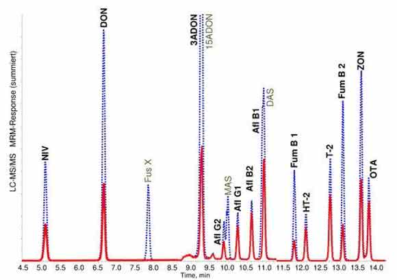 ESI-Chromatogramme