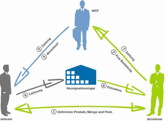 Finetrading mit Konsignationslager Finetrading mit Konsignationslager