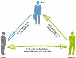 Dreiecksbeziehung beim Finetrading Dreiecksbeziehung beim Finetrading