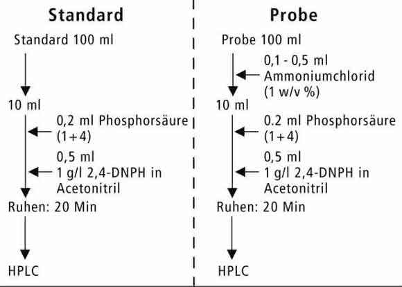 Probenvorbereitung für die Formaldehyd-Bestimmung Probenvorbereitung für die Formaldehyd-Bestimmung