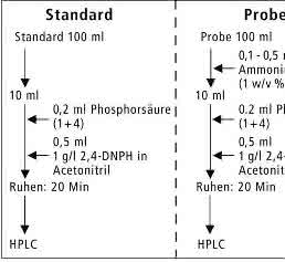 Probenvorbereitung für die Formaldehyd-Bestimmung Probenvorbereitung für die Formaldehyd-Bestimmung
