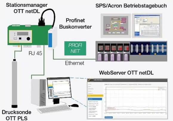 IP-Datenlogger