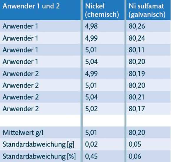 Analysenergebnisse von Nickelbestimmungen