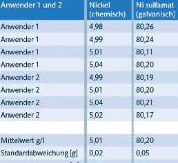 Analysenergebnisse von Nickelbestimmungen