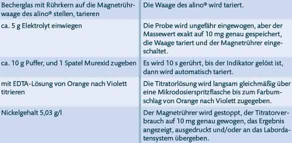 Arbeitsschritte zur Nickelanalyse Arbeitsschritte zur Nickelanalyse