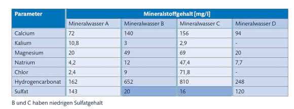 Mineralgehalt von vier verschiedenen Beispiel-Mineralwässern