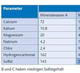Mineralgehalt von vier verschiedenen Beispiel-Mineralwässern Mineralgehalt von vier verschiedenen Beispiel-Mineralwässern