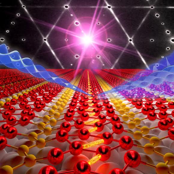 Elektronenstrahl (blau), der die Strukturänderung der Indium-Atomketten (rote Kugeln) nach Anregung durch einen Laserpuls (violett) abfragt. (Quelle: Dr. Andreas Lücke, Universität Paderborn)