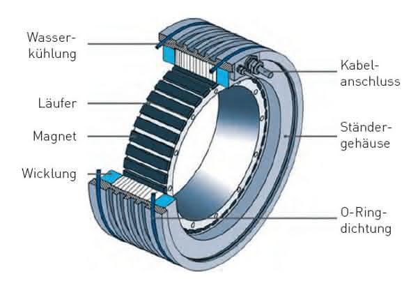 Torquemotor Torquemotor