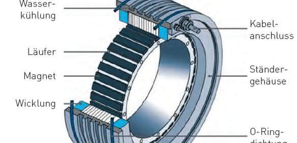 Torquemotor Torquemotor