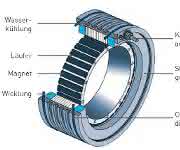 Torquemotor