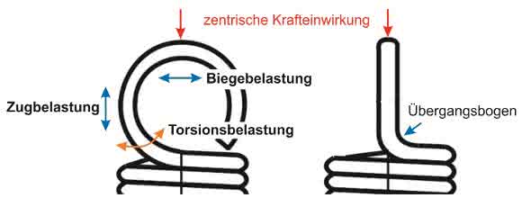 Ösenbelastung – zentrische Krafteinwirkung Ösenbelastung – zentrische Krafteinwirkung