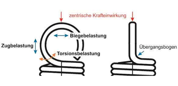 Ösenbelastung – zentrische Krafteinwirkung Ösenbelastung – zentrische Krafteinwirkung