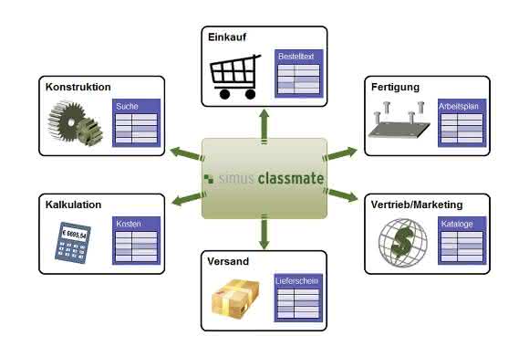 simus classmate Data Cleansing : Erfolgreiches Projekt bei Kuka Systems