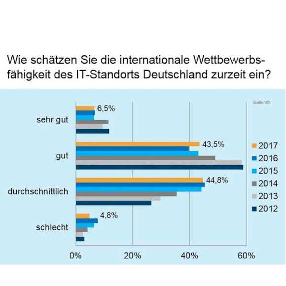 Umfrage Industrie 4.0: Deutschland im IT-Wettbewerb nur Mittelmaß