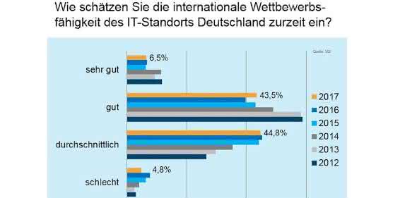 Umfrage Industrie 4.0: Deutschland im IT-Wettbewerb nur Mittelmaß