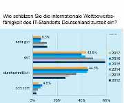 Umfrage Industrie 4.0: Deutschland im IT-Wettbewerb nur Mittelmaß