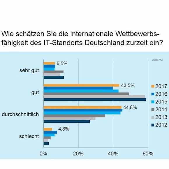 VDI-Umfrage IT
