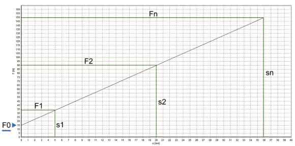 Weg-Kraft-Diagramm/Federkennlinie Zugfeder Weg-Kraft-Diagramm/Federkennlinie Zugfeder