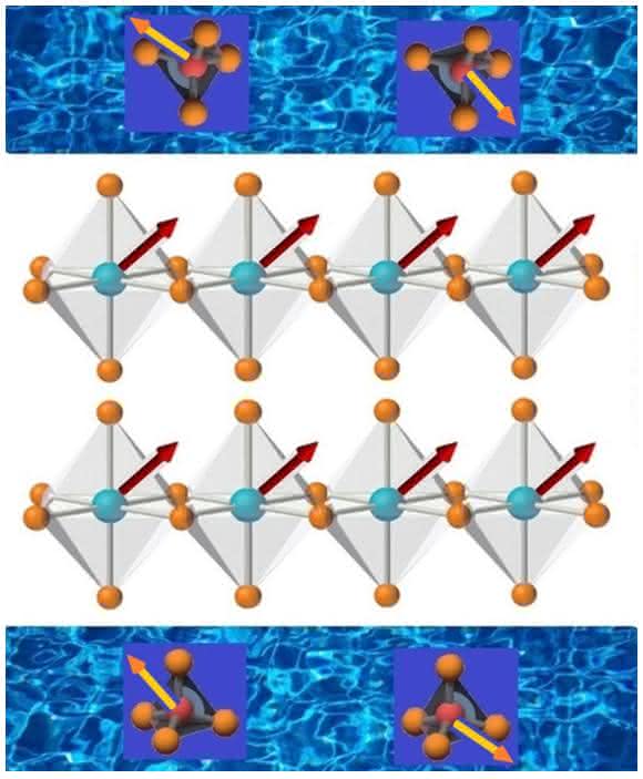 Darstellung der Spinell-Verbindung MnCr2S4 (Mn: rot, Cr: blau, S: gelb) als Supersolid: Geordnete Chromspins (rot) sind von Manganspins (gelb) umgeben, die die Symmetrie einer Supersolid Phase haben. (© V. Tsurkan)