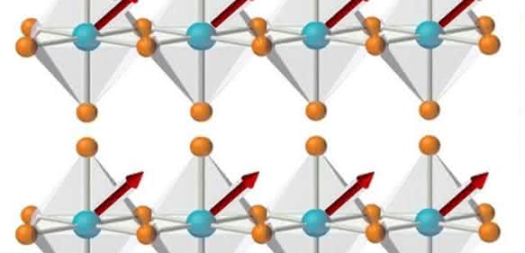 Darstellung der Spinell-Verbindung MnCr2S4 (Mn: rot, Cr: blau, S: gelb) als Supersolid: Geordnete Chromspins (rot) sind von Manganspins (gelb) umgeben, die die Symmetrie einer Supersolid Phase haben. (© V. Tsurkan) Darstellung der Spinell-Verbindung MnCr2S4 (Mn: rot, Cr: blau, S: gelb) als Supersolid: Geordnete Chromspins (rot) sind von Manganspins (gelb) umgeben, die die Symmetrie einer Supersolid Phase haben. (© V. Tsurkan)