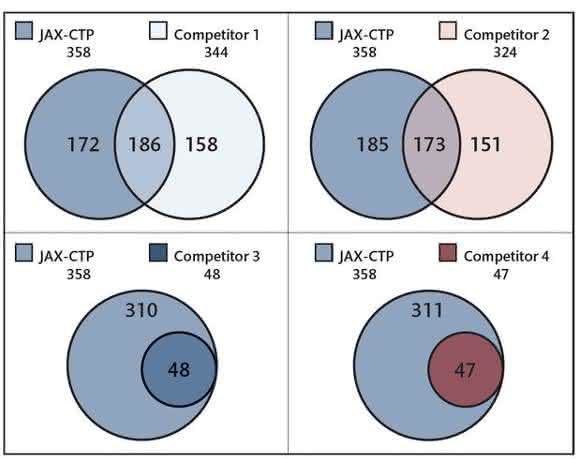 Comparison of JAX-CTP Comparison of JAX-CTP