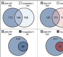 Comparison of JAX-CTP