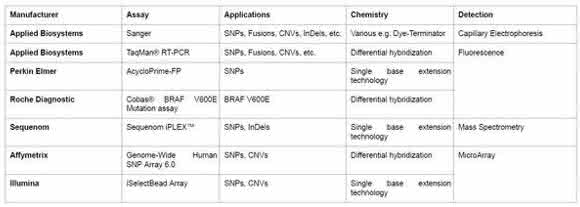 Variant detection assay comparison Variant detection assay comparison