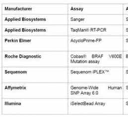 Variant detection assay comparison