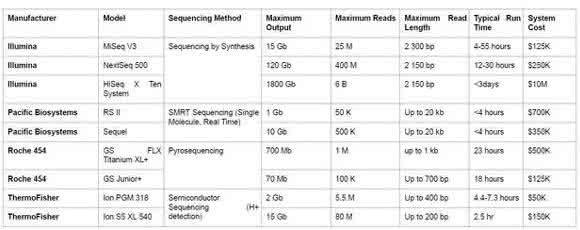 Sequencing Platform Comparison