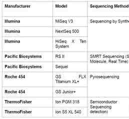 Sequencing Platform Comparison