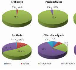 Verteilung der Folate