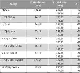 Folate