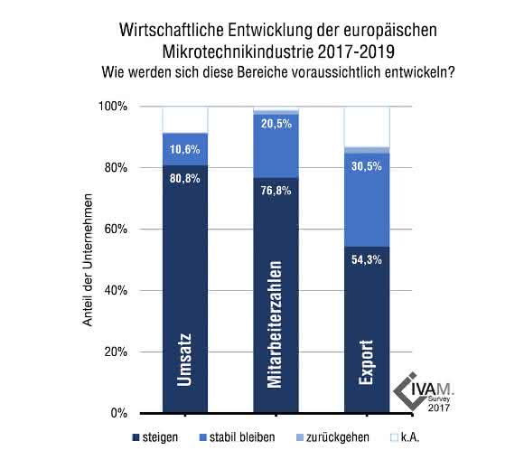 IVAM 2017 Umsatz IVAM 2017 Umsatz
